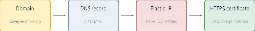 The Domain Process