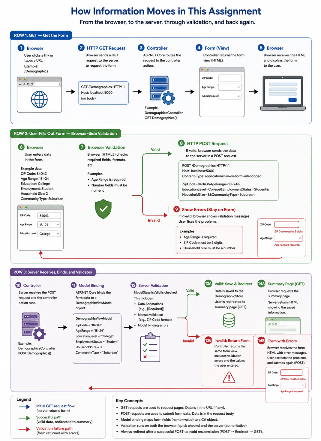 Form Processing Diagram