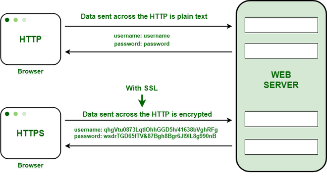 The difference between security with HTTPS and HTTP