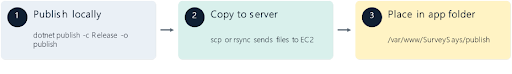The publish commands from a local machine
